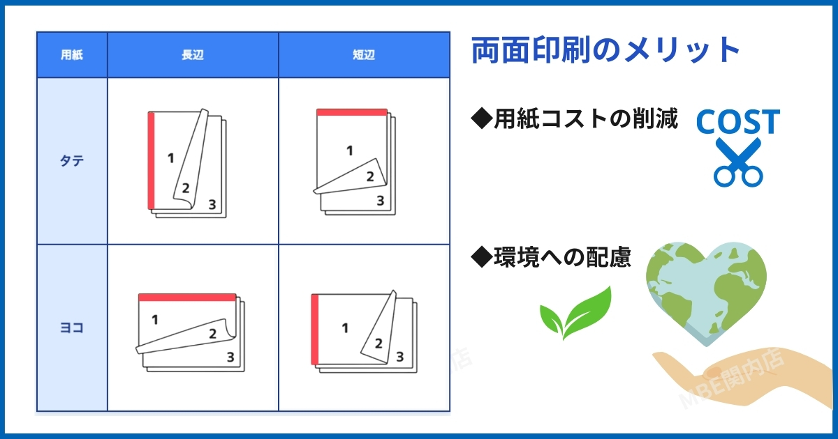 コピー機の両面印刷設定画面の操作方法と長辺綴じ・短辺綴じの仕上がり例