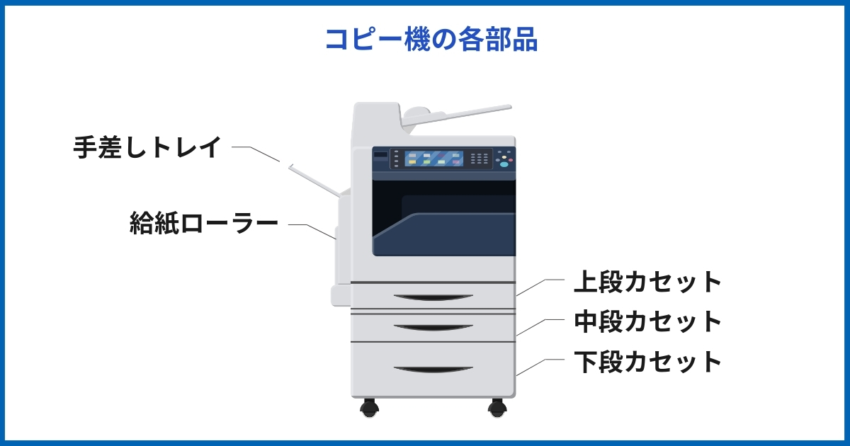 ビジネスコピー機の手差しトレイ・給紙ローラー・カセット位置を示した構造図｜部品名称ガイド