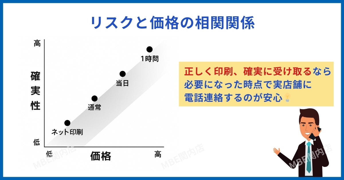 印刷発注のリスクと価格の相関関係 - 確実性と料金のバランス比較チャート