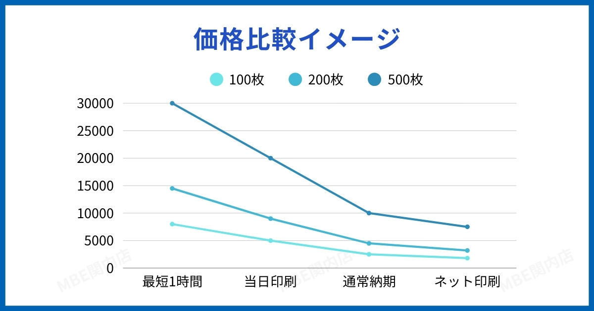 名刺印刷の価格比較表 - 最短1時間10,450円から通常納期・ネット印刷まで100枚基準の料金一覧