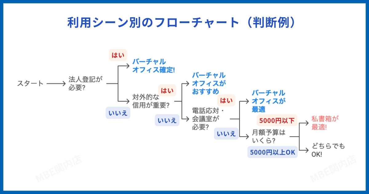 私書箱とバーチャルオフィスの利用シーン別選択ガイド